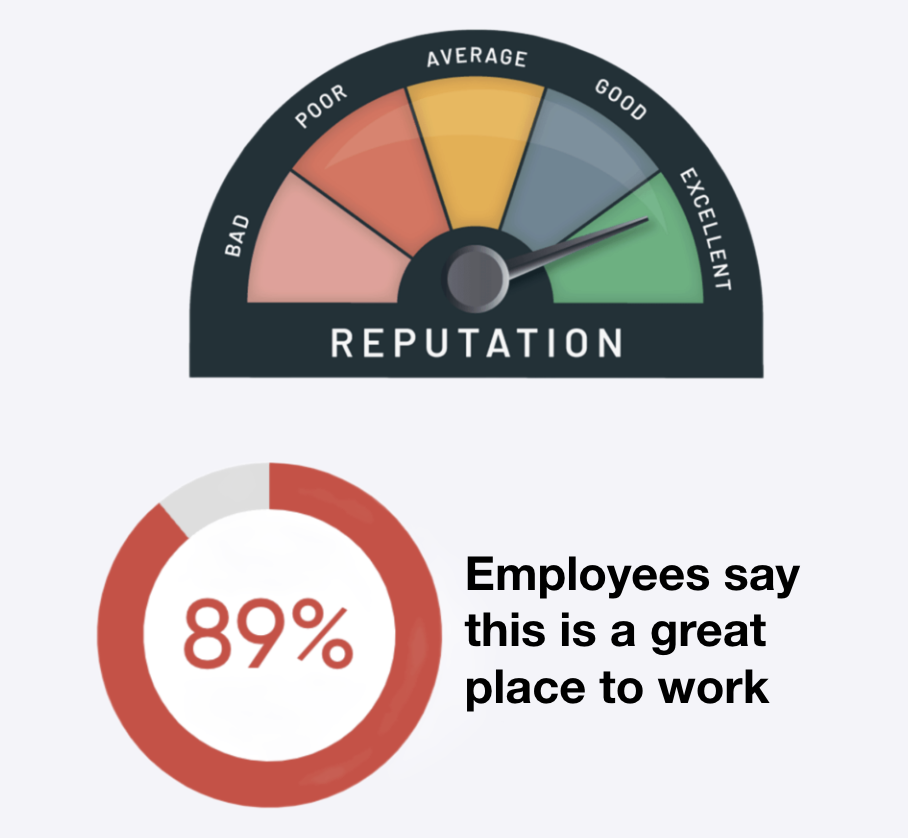 Happy customers and culture